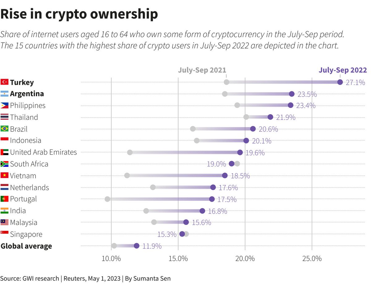 These 15 countries (those with the highest % of crypto users) have a combined population of ~2.37 billion people, or about a third of humanity
