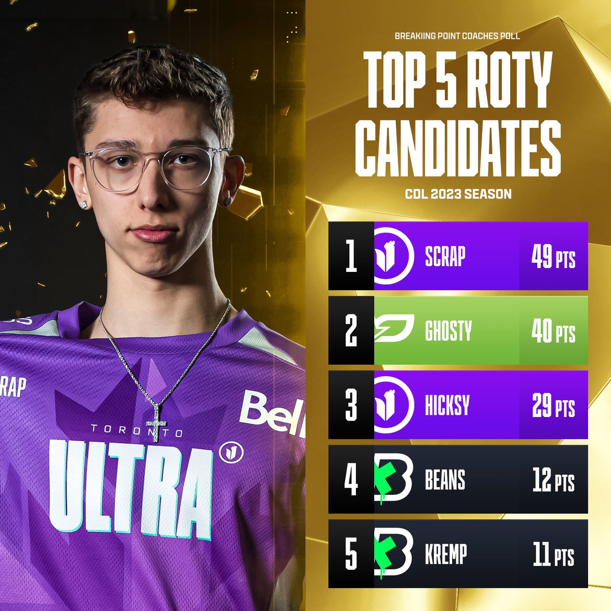 Breaking Point on Twitter "Top 5 players for the Rookie of the Year