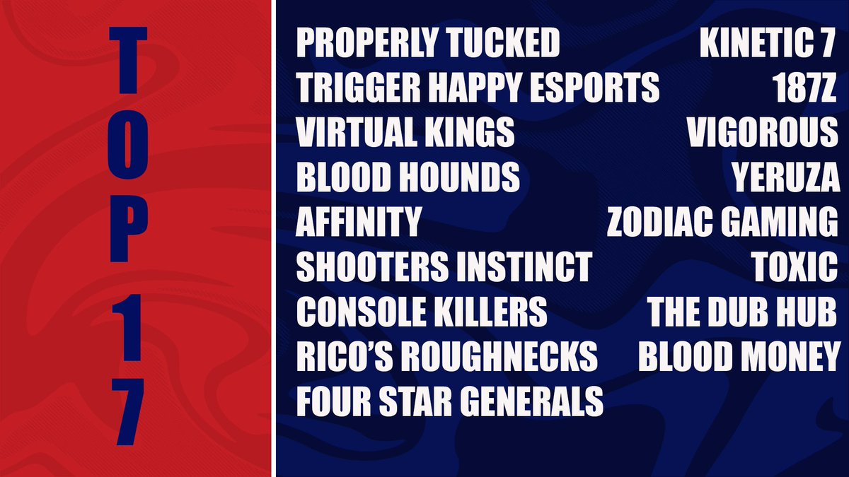 Beyond proud of the guys easily qualifying for the @BGESportsLLC  Season 6 Finals! 

Job isn’t done and the team is motivated than ever! 

Make sure to follow the team! 
<a href="/PauloSam_S/">PauloSam</a>  <a href="/ymarkzd/">Marco™️</a>  <a href="/_edulux0/">EduLUXO</a>
<a href="/InFluux_/">InFlux</a>

Powered by: @alpinedispensary  <a href="/TechniSport/">TechniSport</a>  <a href="/WeAreJuJu/">JuJu® Energy</a>