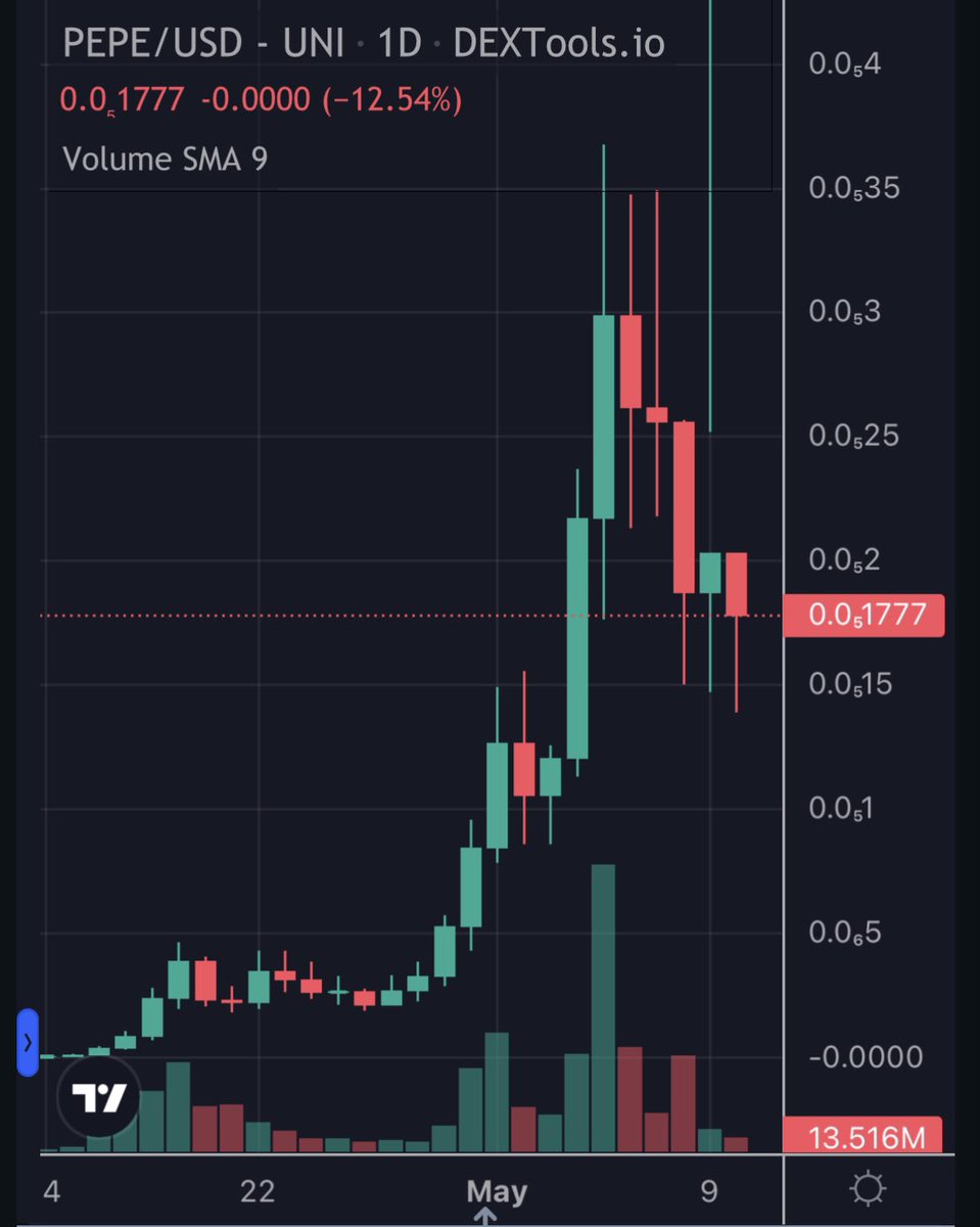 $pepe still above 750 million

Price predictions for Friday?