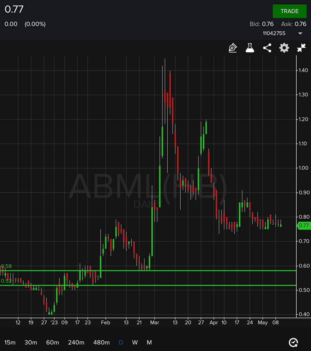 $ABML 
If it goes between .58 and .52, looks to be a good ⬆️