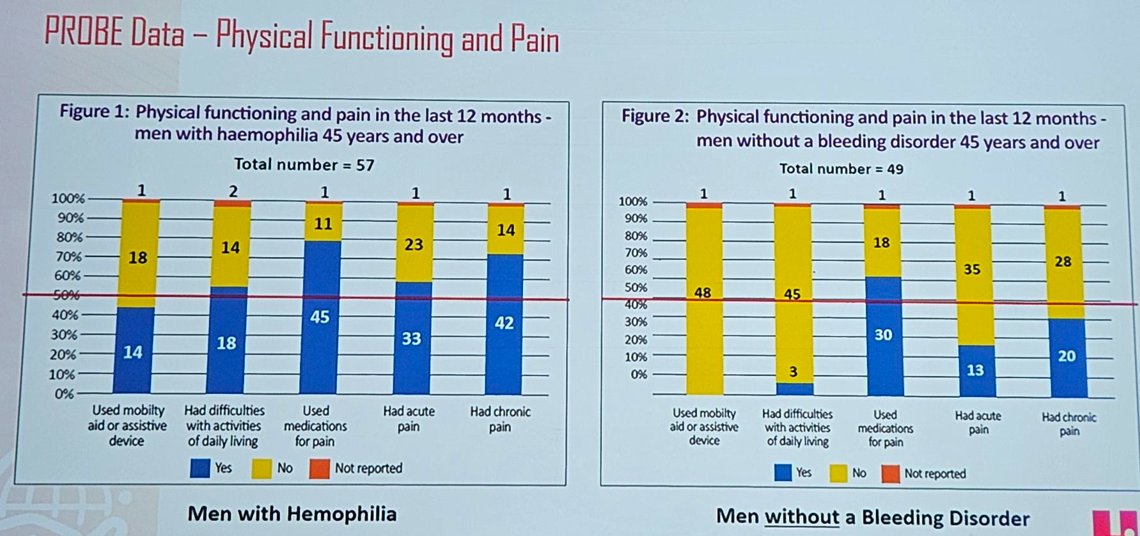 Brian O Mahony (@brianhemophilia) on Twitter photo Australian PROBE data shows continued impairment in men with haemophilia in physical functioning and levels of pain compared to men with no bleeding disorder. <a href="/MSkinnerDC/">Mark Skinner</a> <a href="/wfhemophilia/">WFH</a> #wfhCCS Australian PROBE data shows continued impairment in men with haemophilia in physical functioning and levels of pain compared to men with no bleeding disorder. <a href="/MSkinnerDC/">Mark Skinner</a> <a href="/wfhemophilia/">WFH</a> #wfhCCS