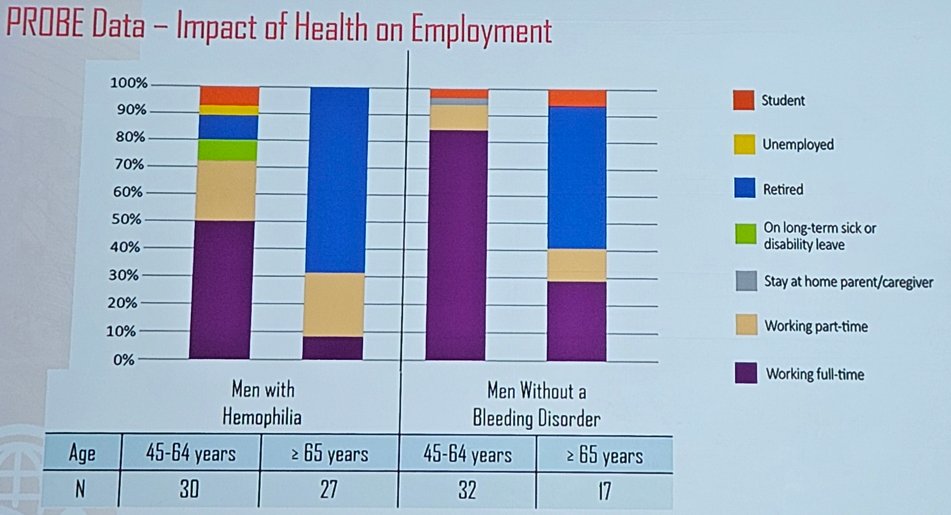 Brian O Mahony (@brianhemophilia) on Twitter photo Australian PROBE data shows impact of haemophilia on employment. In PWH 45-64 years, 50% in fulltime employment v over 80% in control population. For those aged >65, <10% of PWH employed full time v almost 30% for controls #wfhCCS <a href="/MSkinnerDC/">Mark Skinner</a> Australian PROBE data shows impact of haemophilia on employment. In PWH 45-64 years, 50% in fulltime employment v over 80% in control population. For those aged >65, <10% of PWH employed full time v almost 30% for controls #wfhCCS <a href="/MSkinnerDC/">Mark Skinner</a>