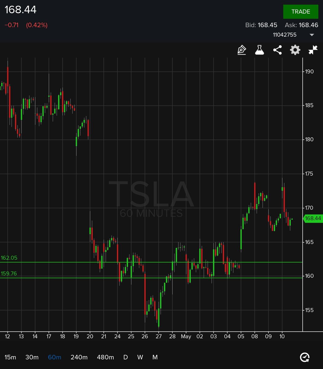 $TSLA 
If it goes between 162 and 159, looks to be a good ⬆️