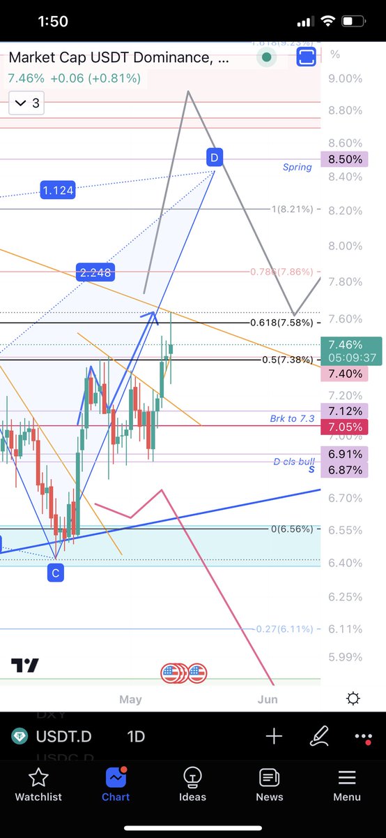 #usdt #usdt.D tether dominance 

Look at my blue arrow prediction 😀

Exactly touched the yellow trend line 

Let’s see if it breaks it and follows the gray arrow 

#btc  $btc #Bitcoin  #btcprediction