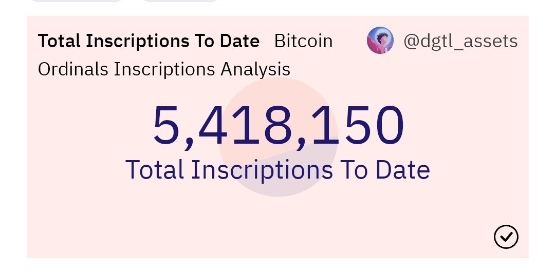 Ordinal inscriptions are barreling towards 5.5 million! Insane how it was under 100k just a mere 3 months ago 🤯

The Cyber Raider collection has now entered the first 1% of all ordinal inscriptions ever created.