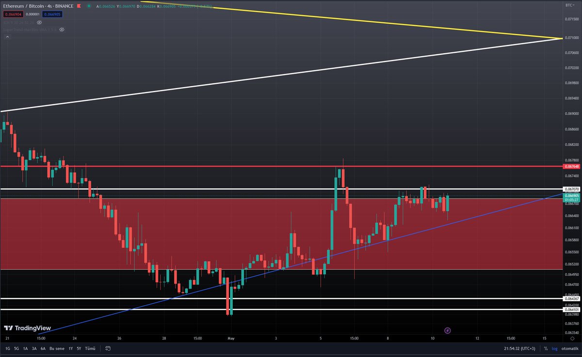 İstedikleri kadar tepinsinler #Ethereum 0,066 altına indiremiyorlar. Ether kalemizdir. Delist olmadığı sürece coinler o çaldıkları paraları paşa paşa geri verecekler yada kendileri de batacak.  <a href="/cz_binance/">CZ 🔶 BNB</a> patır patır delist etmenin yollarını arıyor.

#bitcoin pumplamadan $eth