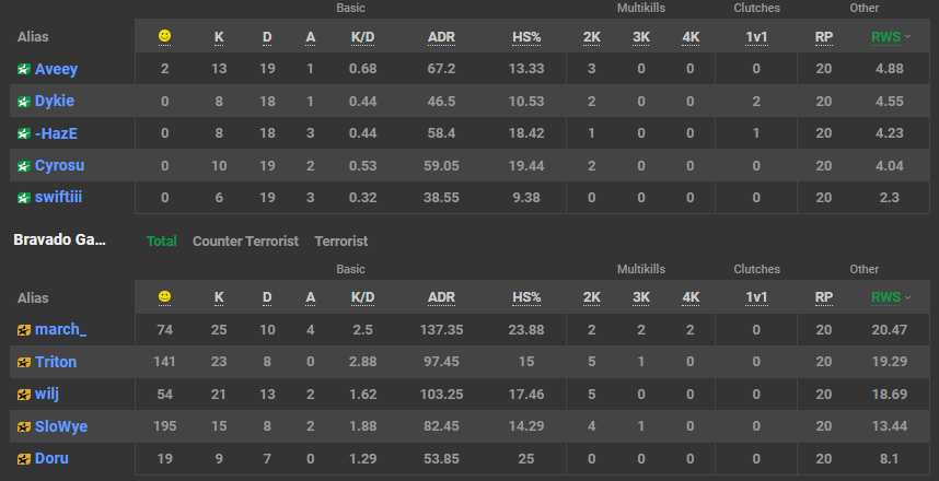 FrogCS's tweet photo. Haven't Tweeted about results in a while, but we just beat @Avasive_esports 2-0 making us 6-1 in @ESEA Main regular season. 

Honestly props to them, they played insanely well on Overpass, I'm really impressed, very promising team!

@Doru_cs 
@SloWye
@bvdwilj
@Triton_CS
@marchza_ https://t.co/WadLqpc3Qj