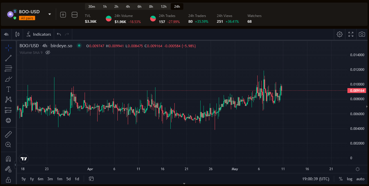 Shadoww On Twitter Circulating Supply Of BOO Is 5M Here Is 