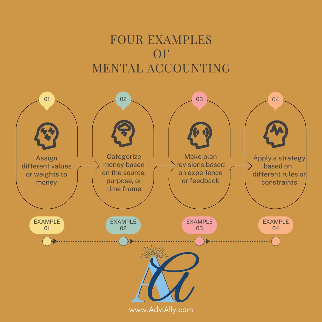 Mental accounting is a psychological phenomenon that describes how individuals categorize and allocate money in their minds.  Financial professionals can implement this technique to help their clients make better financial decisions.

#advially #crm #financialplanning #weathtech