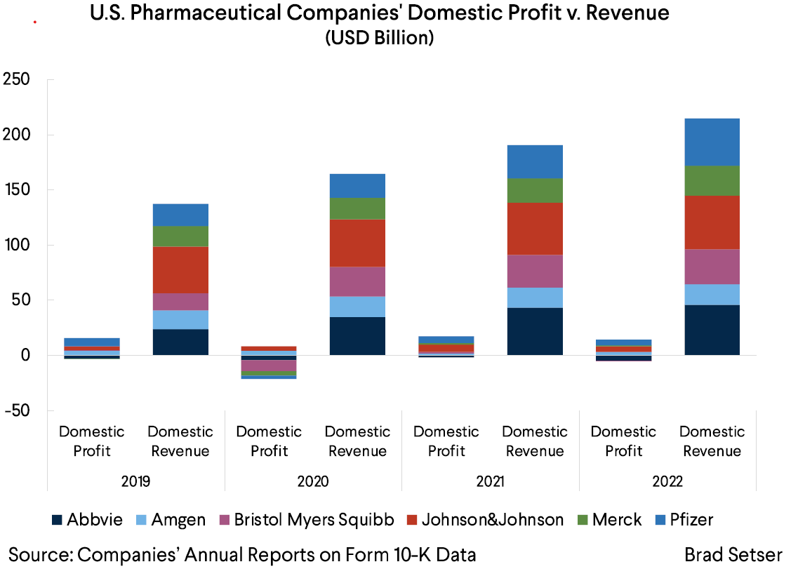US pharmaceutical companies charge Americans more than anyone else. They report generating the bulk of the revenue in the US. But they apparently earn almost no (taxable) income in the United States. Rather remarkable. 1/