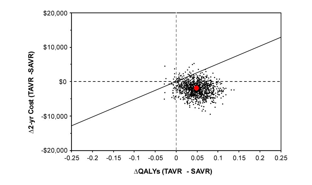 #OriginalResearch: Transfemoral #TAVR compared with #SAVR - cost savings at 2 years in patients with Low Surgical Risk #AorticStenosis - Data from PARTNER 3 @howard_herrmann @tavrkapadia @bgalperMD @djc795 #AHAJournals ahajournals.org/doi/10.1161/CI…