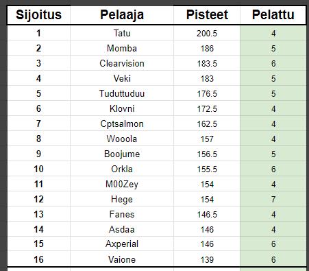 team27z's tweet photo. @SuomiTM Finnish Trackmania League's group phase is over, and the best score was gained by @Tatu27z ! @wormi27z also played but didn't make the top 16. https://t.co/dgdckD7mNp