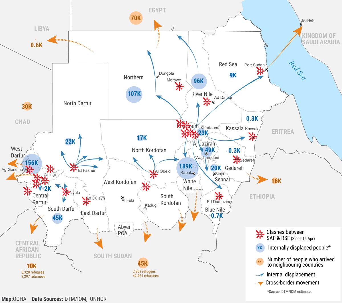 730,000+ هذا هو عدد النازحين داخل السودان منذ بداية النزاع. و نحن نبذل قصارى جهدنا لاستئناف وتوسيع عملياتنا في أقرب وقت ممكن. ندعو أطراف النزاع إلى احترام العاملين في المجال الإنساني و تسهيل عمليات الإغاثة. آخر تحديث: bit.ly/42IUUvJ