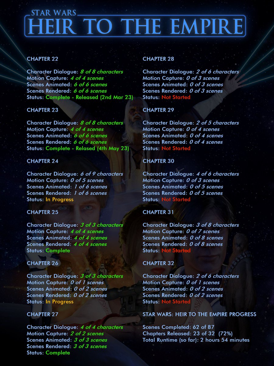 The latest progress report on Star Wars: Heir to the Empire. 

Only seven Chapters left to animate and Chapter 24 will mark three quarters of the book!

#starwars #HeirToTheEmpire #lukeskywalker #hansolo #princessleia #landocalrissian #thrawn #animation #progressreport