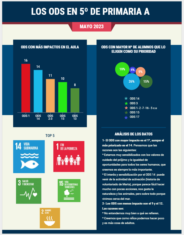 En la asignatura de Valores de 5º de Primaria, los alumnos no se contentan con conocer los ODS, además reflexionan sobre cuales conectan más o cuáles priorizarían bajo su punto de vista. La infografía muestra la "fotografía" de 5º A. #estiempodesalir