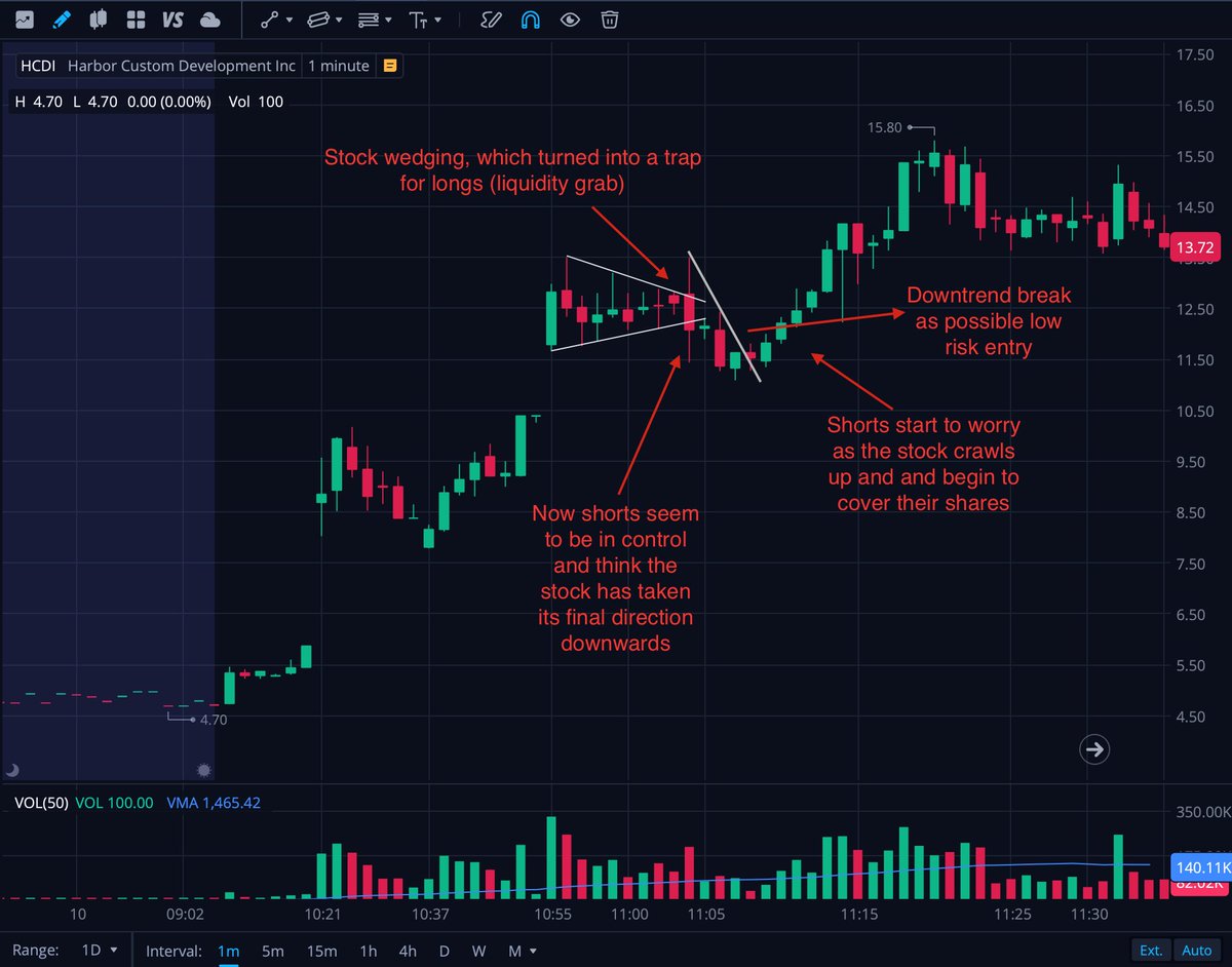 Normantritto's tweet photo. Super clear price action on $HCDI. Only looking, no trade placed. 

My price target was $17. Did not reach that. https://t.co/HIwYflrAC6