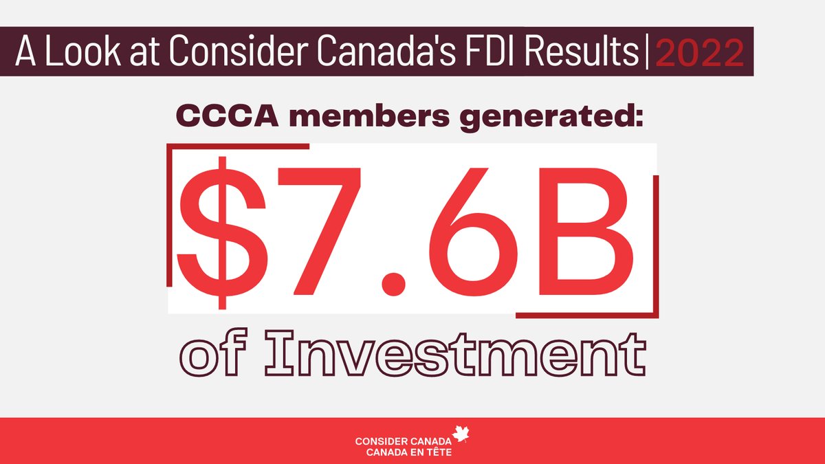 FDI is steady in Canada's Major Cities in 2022. The total investment value generated by our members was $7.6B! Through resilience, innovation and cooperation, results indicate that the investment landscape is robust in Canada! <a href="/GAC_Corporate/">Global Affairs Canada</a> <a href="/invest_canada/">Invest in Canada</a> 
 #2023EconDevWeek