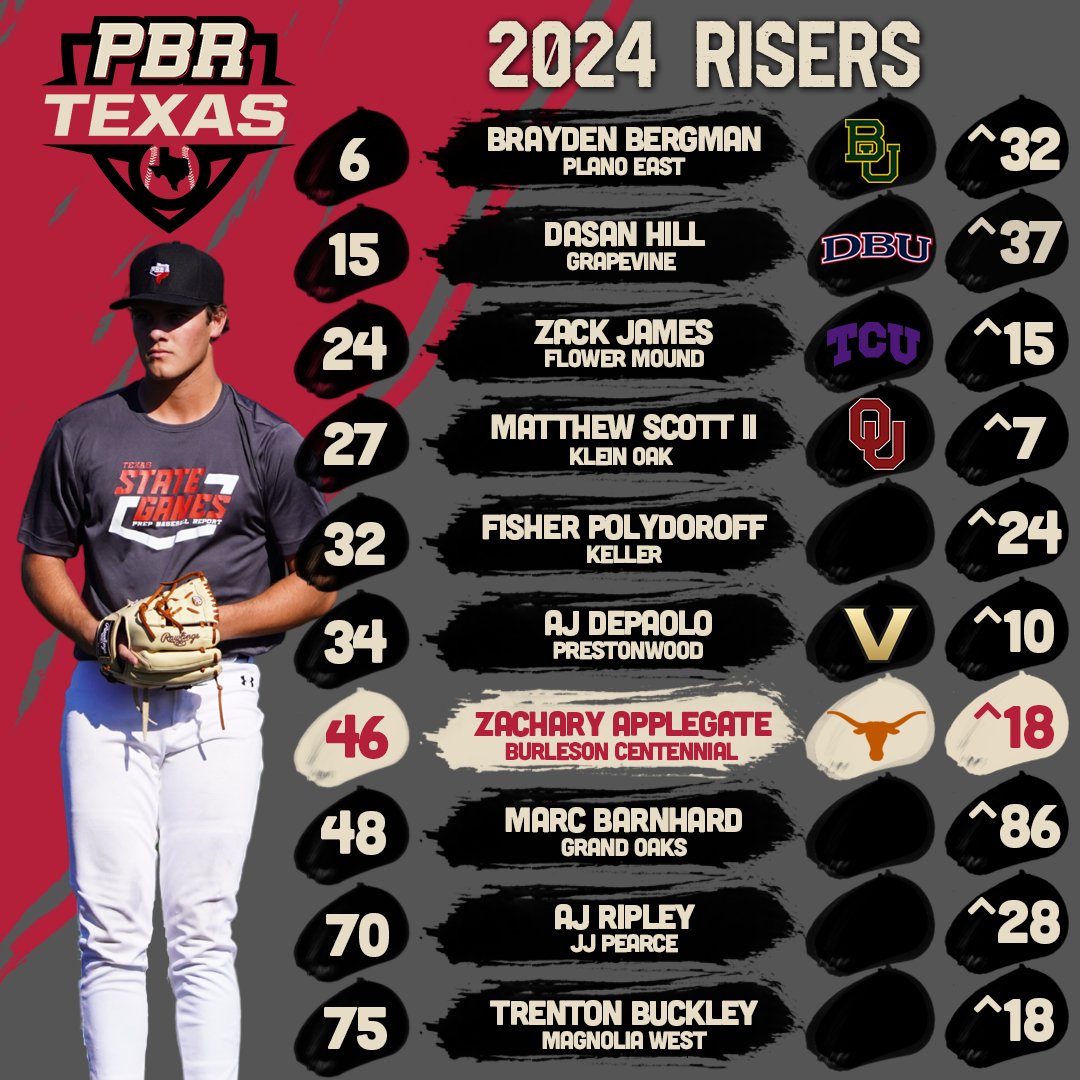 PrepBaseball_TX's tweet photo. 𝟐𝟎𝟐𝟒 𝐏𝐥𝐚𝐲𝐞𝐫 𝐑𝐚𝐧𝐤𝐢𝐧𝐠𝐬: Newcomers & Risers
Plenty of new faces in this update as well as players that had big spring seasons and improved their stock 📈
@PBRGowins | @ShooterHunt
FULL RANKINGS 🔗 https://t.co/KVFr5gMn3y https://t.co/HYvuo9DLMS