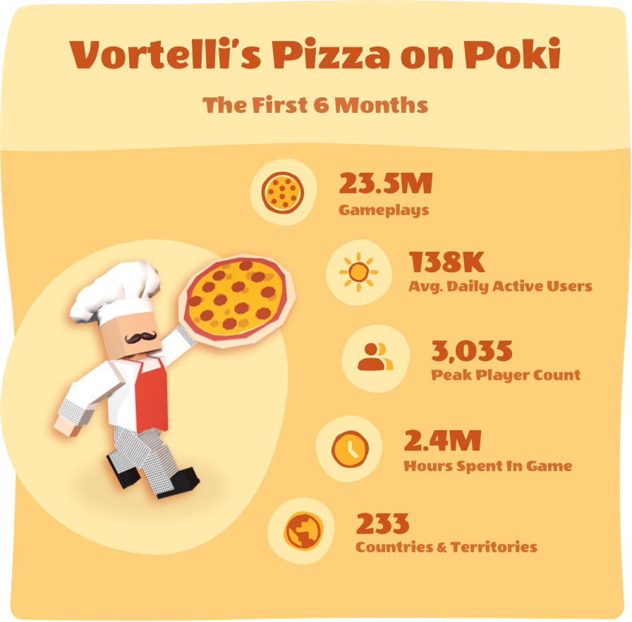 The Story of Vortelli's Pizza. You can play Vortelli's Pizza on Poki!, by  Devortel, Poki