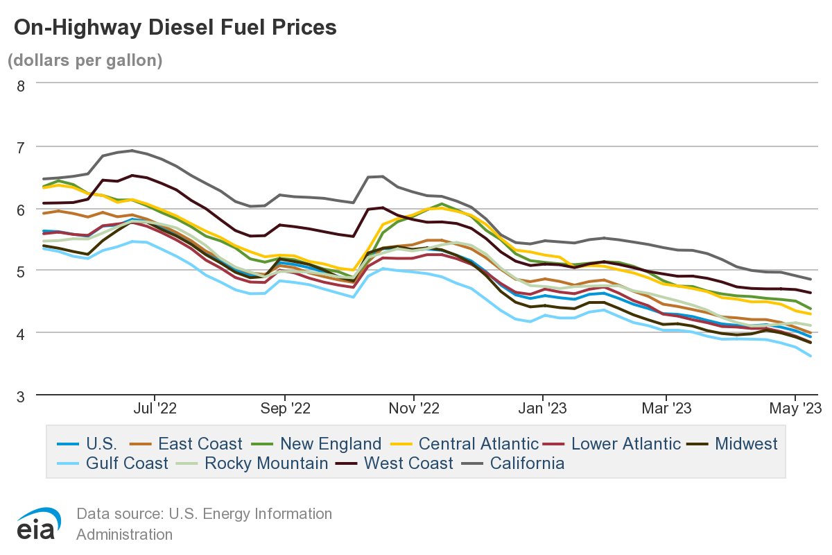 farmdoc-daily-on-twitter-2-2-on-highway-diesel-fuel-prices-in-the-u