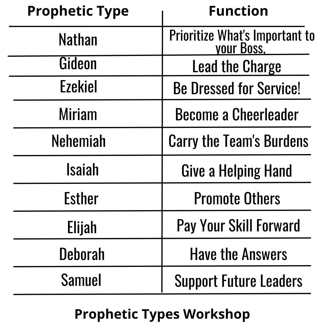 MinistriesToach's tweet image. What's your function? 🤔 Leave a comment! 

This graph is based on lesson 5 of the Prophetic Types Workshop
myprophetictribe.com/prophetic-types

#prophetic #christian #prophet