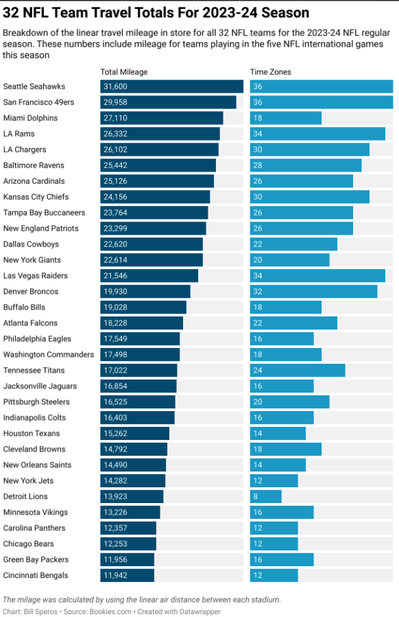 billsperos's tweet image. How far is your @NFL team going to travel this season?

Here's the rundown -- from the @Seahawks to the @Bengals and all 30 teams in between