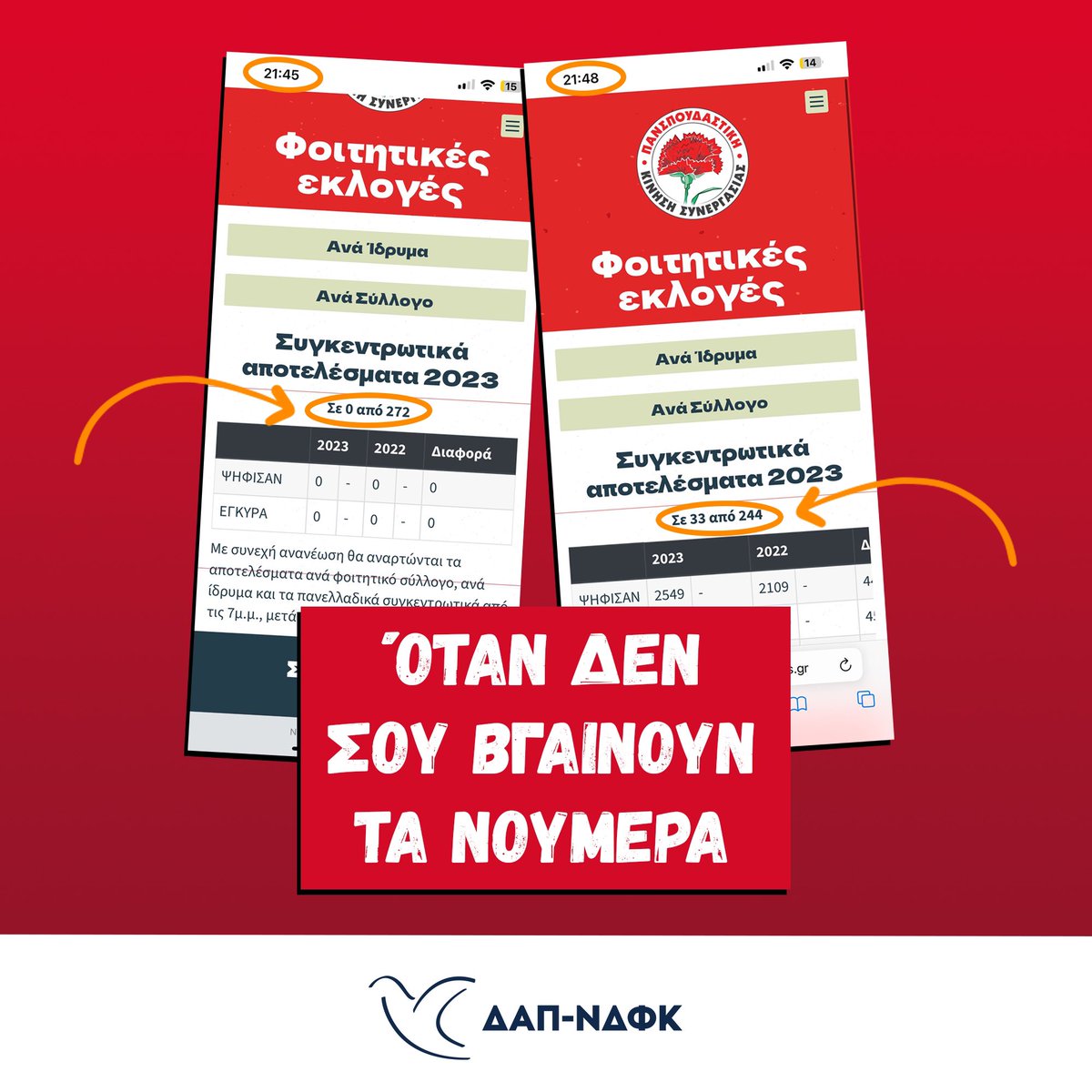 Όσο η ΔΑΠ-ΝΔΦΚ βρίσκεται πολύ κοντά στην 36η συνεχόμενη νίκη της η Πανσπουδαστική επιμένει στην πρακτική των νοθειών. Δύο φορές την τελευταία ώρα έχει αλλάξει τον αριθμό των συλλόγων που αναγνωρίζει. Θα ήταν αστείο, αν δεν ήταν προσβολή προς τη Δημοκρατία και τη νοημοσύνη μας.