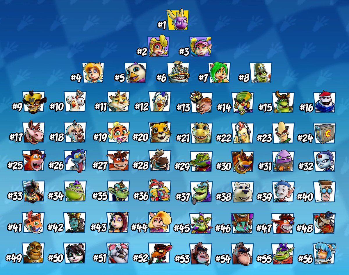 How I would go about ranking all the characters in Nitro Fueled.
Based strictly on my personal opinion and how much I would like to play each character.
#CTRNitroFueled #CrashTeamRacingNitroFueled #CTR #CrashTeamRacing #CrashBandicoot