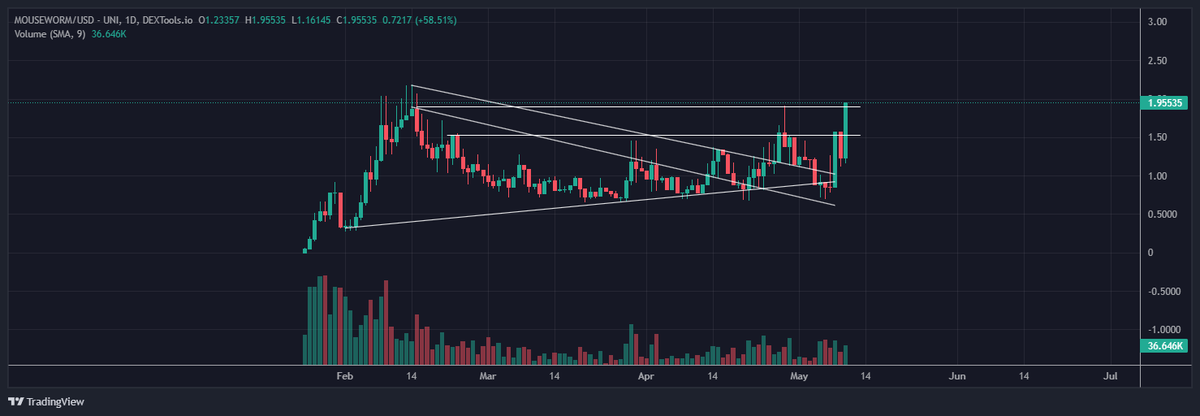Could this be our long awaited #mouseworm breakout?  👀