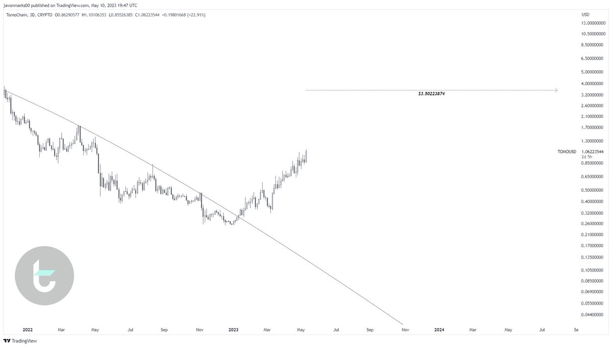 JavonTM1's tweet photo. $TOMO (#TomoChain)'s prices are back above the $1 and climbing here with MAJOR STRENGTH and can still have MORE coming!
With a target still @ $3.50223874, an ADDITIONAL +213% UPSIDE (3.12X+) to reach it can be on its way and at current pace, this can happen quickly!
#TOMOUSD https://t.co/8HotD7ChsP