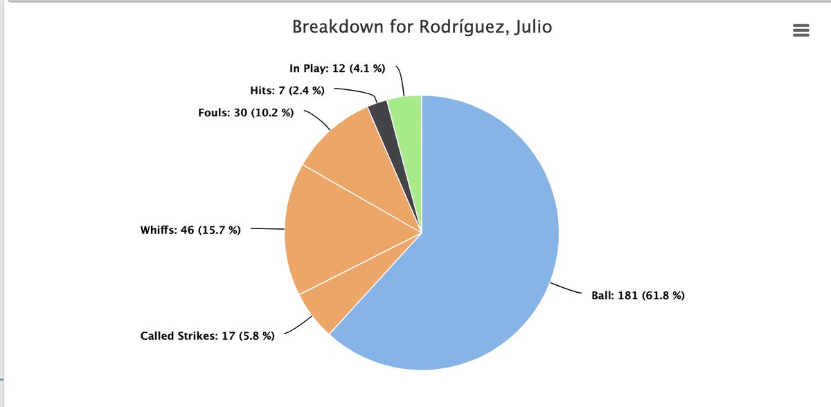 RyanDivish's tweet photo. In his first 34 games last season, Julio Rodriguez saw 293 pitches considered out of the strikezone. https://t.co/i3bUqpNtx8