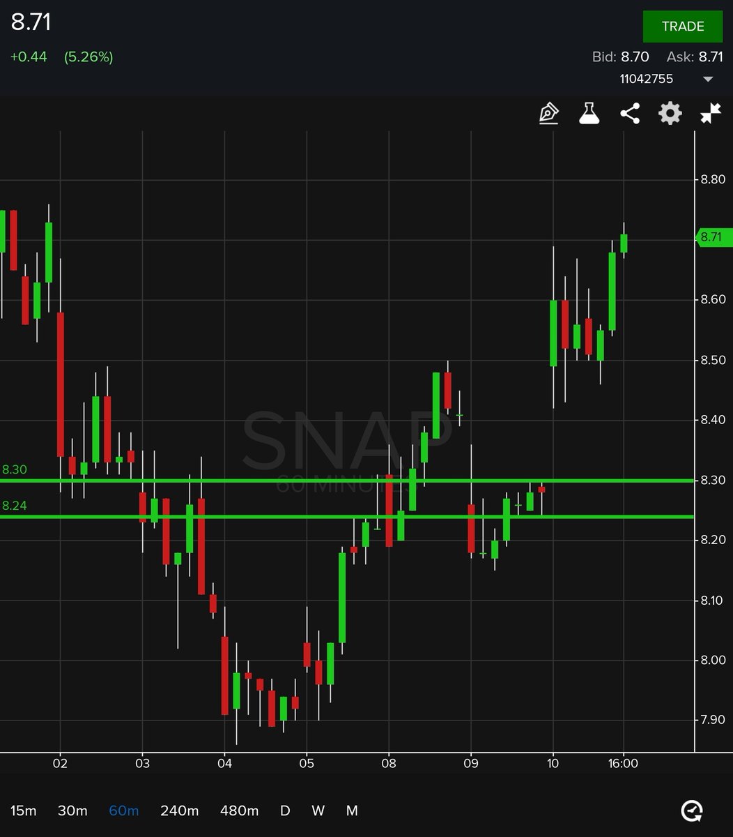 JosephxTAP's tweet photo. Between 8.30 and 8.24, not the worst place to squeeze yourself into $SNAP. https://t.co/2gIZCmx1NJ