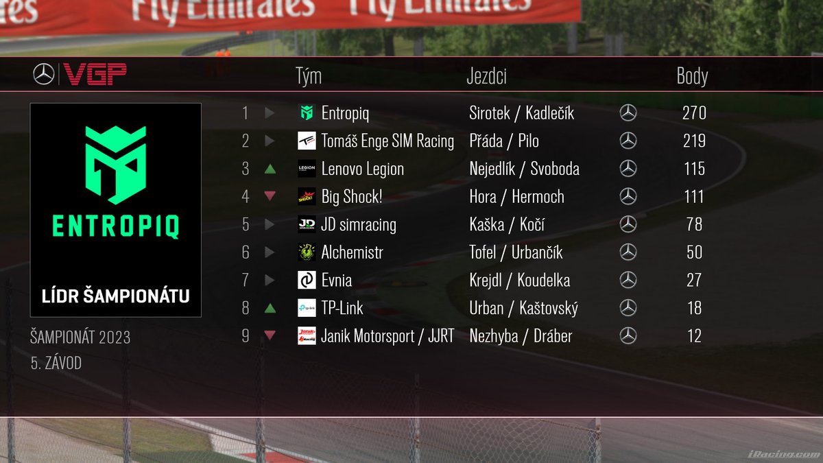 🏁 ŠAMPIONÁT 🏁

🏆 JEZDCI 🏅
🥇 Martin Kadlečík - <a href="/Entropiqteam/">Entropiq</a>
🥈 <a href="/PradaLukas/">Lukáš Přáda</a> - <a href="/Tomas_ENGE_SIM/">TomasEngeSimRacing</a>
🥉 Martin Sirotek - <a href="/Entropiqteam/">Entropiq</a>

🏆 TÝMY 🏎
🥇 <a href="/Entropiqteam/">Entropiq</a>
🥈 <a href="/Tomas_ENGE_SIM/">TomasEngeSimRacing</a>
🥉 <a href="/lenovocz/">lenovocz</a> <a href="/LenovoLegion/">Lenovo Legion</a>

💬 #VirtualGP #VGP #iRacing