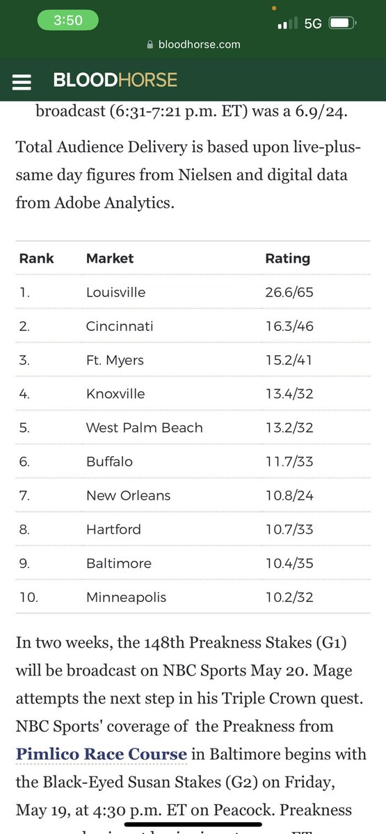 mike_gualtieri's tweet photo. These were the top markets for viewers of the @KentuckyDerby Hartford 8th #confidencegame https://t.co/2AC54YI5Sz