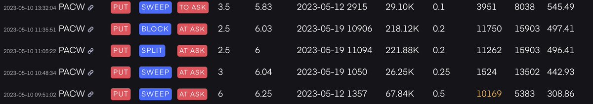 mathan23's tweet image. $PACW Took 5P for next week #flowplay