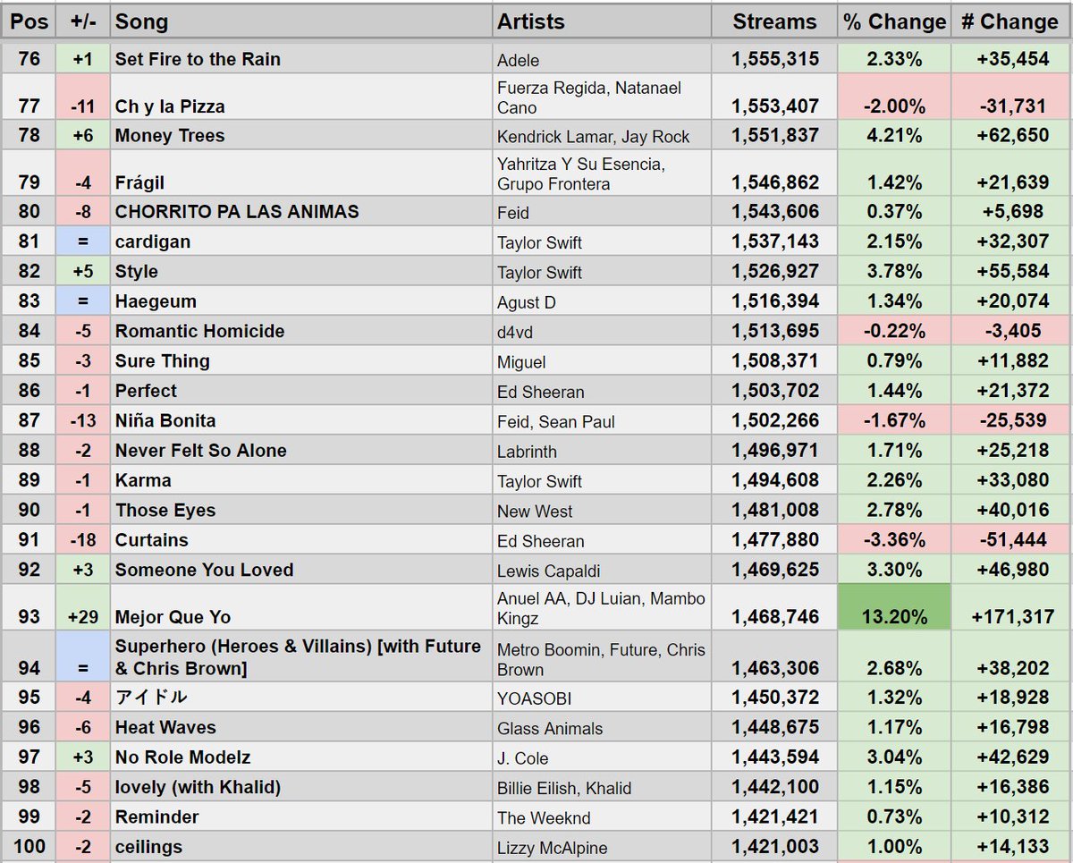 Spotify Stats on Twitter "Top 100 on 5/9/23 Global Spotify Chart"