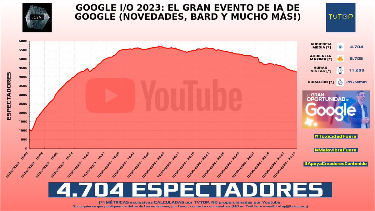 tvtop_es's tweet photo. ¡#DotCSV ✨ HA EMITIDO en #YouTube! Nuestros datos 🧐 :

▶️ ESPECTADORES 👁️ : 4.704
▶️ RANKING EN CANAL [últimas 25 emisiones] 📊 : 3º 🔝💪🏾
▶️ MINUTO DE ORO 🔥 : 5.705 [20:00h]
▶️ HORAS VISTAS ⌚️ : 11.290 https://t.co/siMBs3eiv0