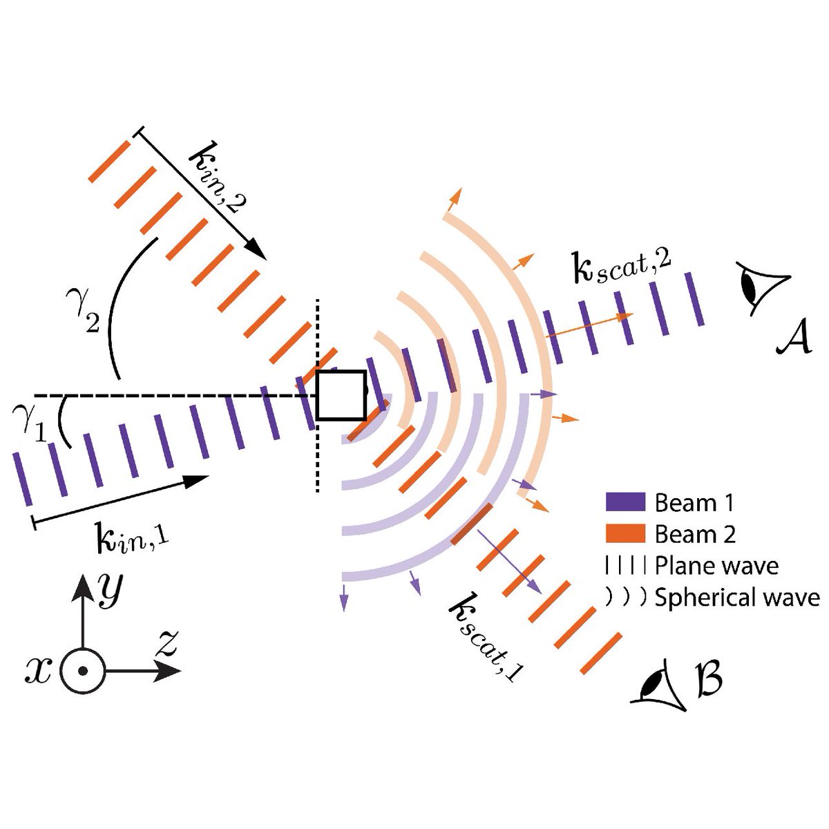 OpticaPubsGroup's tweet image. An Editors’ Pick via #OPG_OpEx: Sensing the position of a single scatterer in an opaque medium by mutual scattering ow.ly/9xXq50OjsMG #StatisticalOptics @UTwente