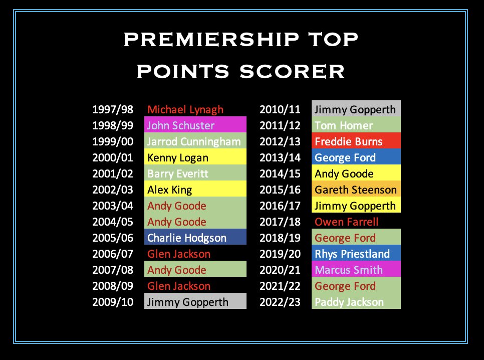 RugbyInsideLine (@rugbyinsideline) on Twitter photo ☘️ BREAKING: Paddy Jackson finishes the season as the top points scorer.
<a href="/AndyGoode10/">Andy Goode</a> holds the most awards with four. George Ford and Jimmy Gopperth both have three.
Jackson is the first London Irish player to win the award since Tom Homer in 2011/12. ☘️ BREAKING: Paddy Jackson finishes the season as the top points scorer.
<a href="/AndyGoode10/">Andy Goode</a> holds the most awards with four. George Ford and Jimmy Gopperth both have three.
Jackson is the first London Irish player to win the award since Tom Homer in 2011/12.