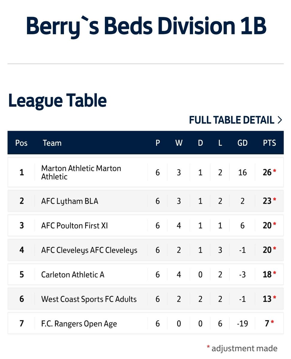 A superb end to the season see's our <a href="/BFSFA/">BFSFA</a> team take the runners up spot in Division 1B

A great first season for this young squad in a very competitive league 🔥

#UpTheWindmills