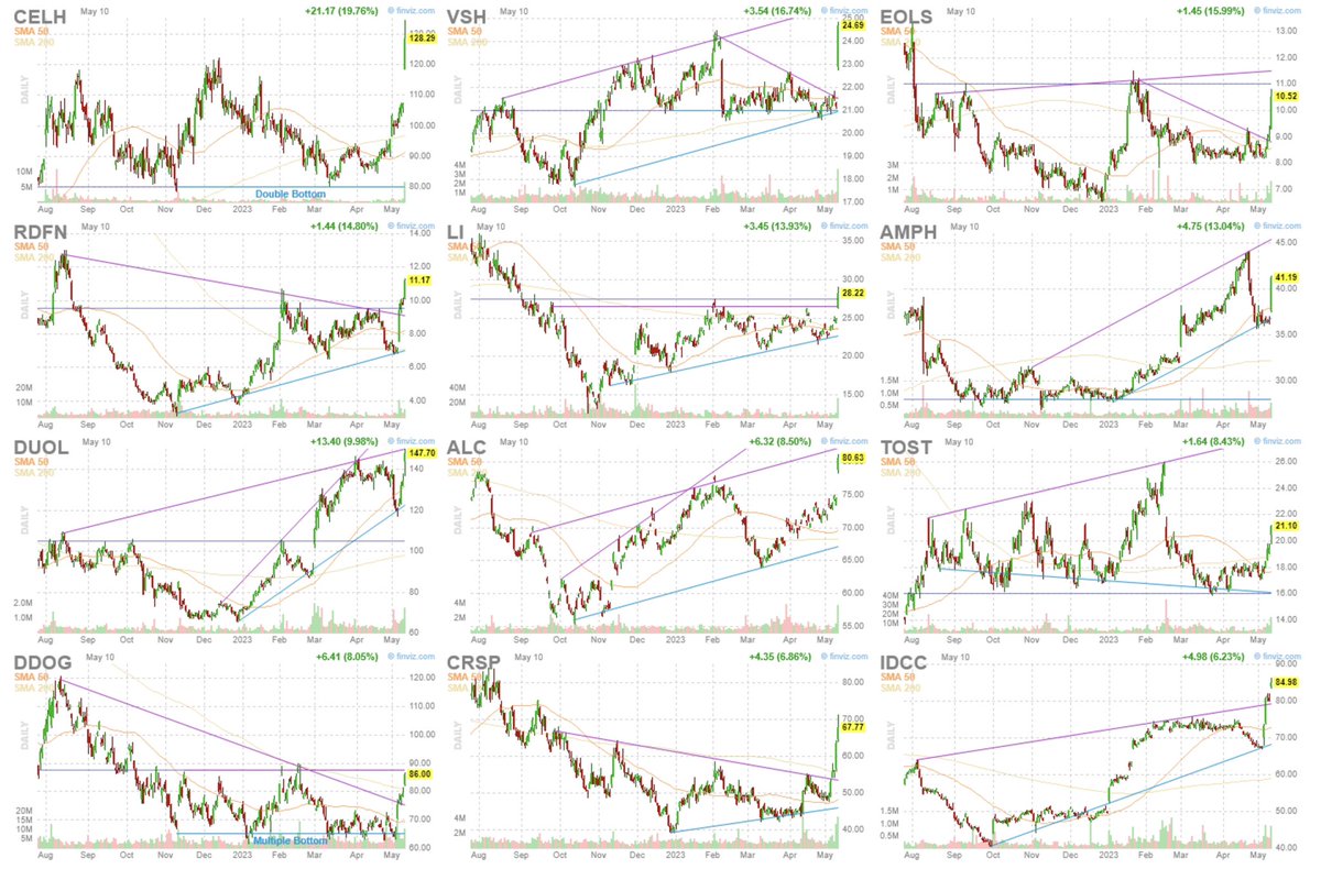 Monty🇺🇸米国株投資 on Twitter: "Stocks up with increasing volume on 5/10 ...