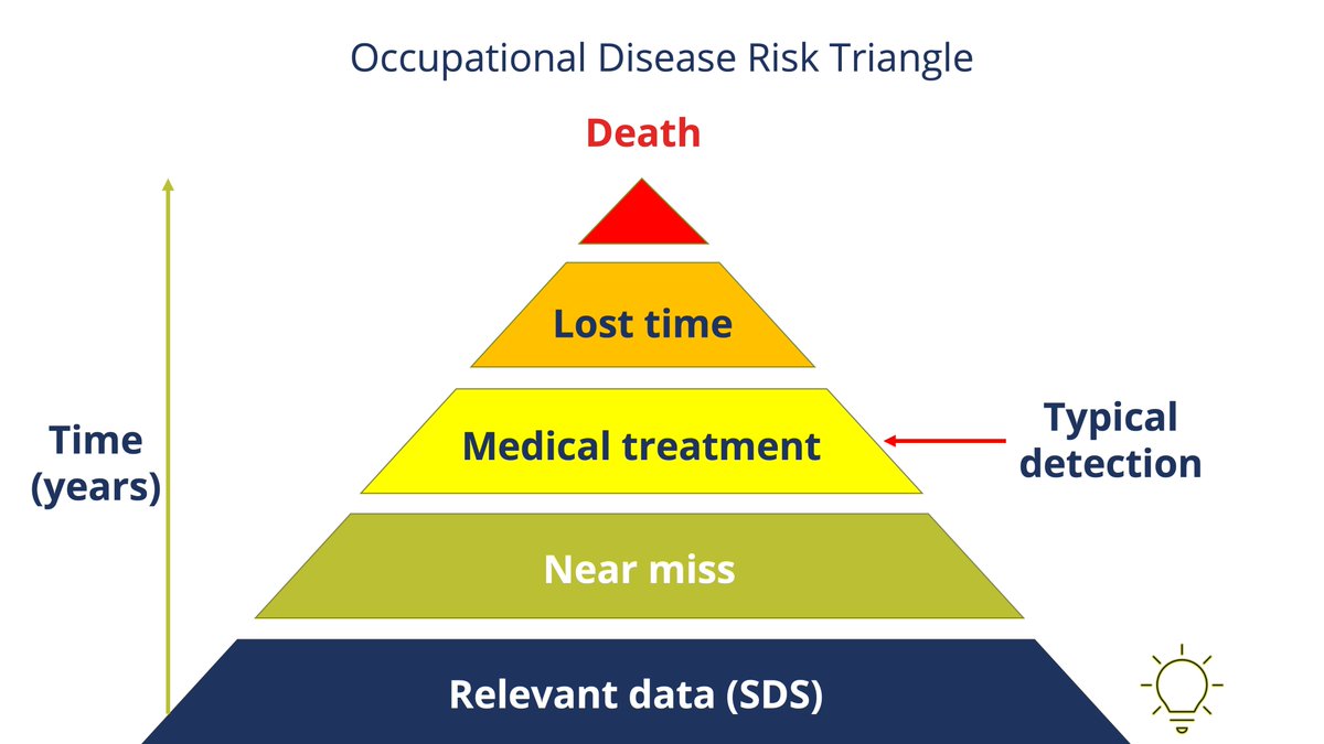 SDSRiskAssist's tweet photo. We can reduce tomorrows deaths by acting today on information listed in safety data sheets. 

Software can quickly cross-reference ingredient data against known lung hazards, providing employers with leading indicators to increased risk of harm. 

This knowledge enable employers to ensure employees are protected with proper workplace controls and PPE.  

#TechForGood
