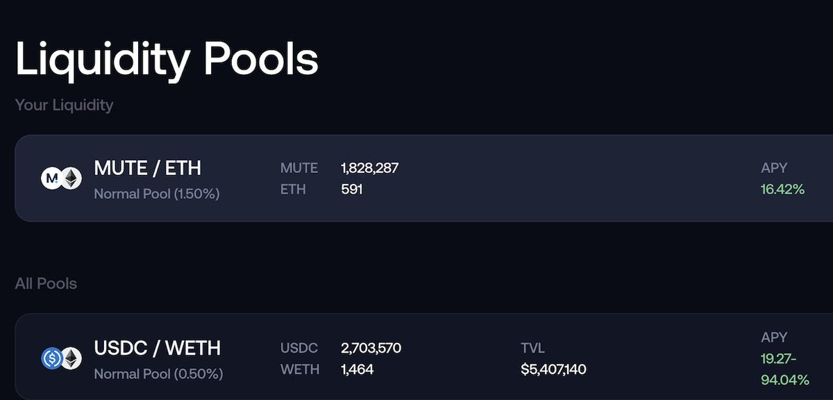 Let's dive into liquidity pools on $mute switch. You can see MUTE/ETH and USDC/WETH, the most liquid two. 
So providing liquidity in MUTE/ $ETH gives you 16,42% APY and $USDC/ETH gives you 19.27% APY at the moment. This is based only on trading volume and overall TVL in a pool.