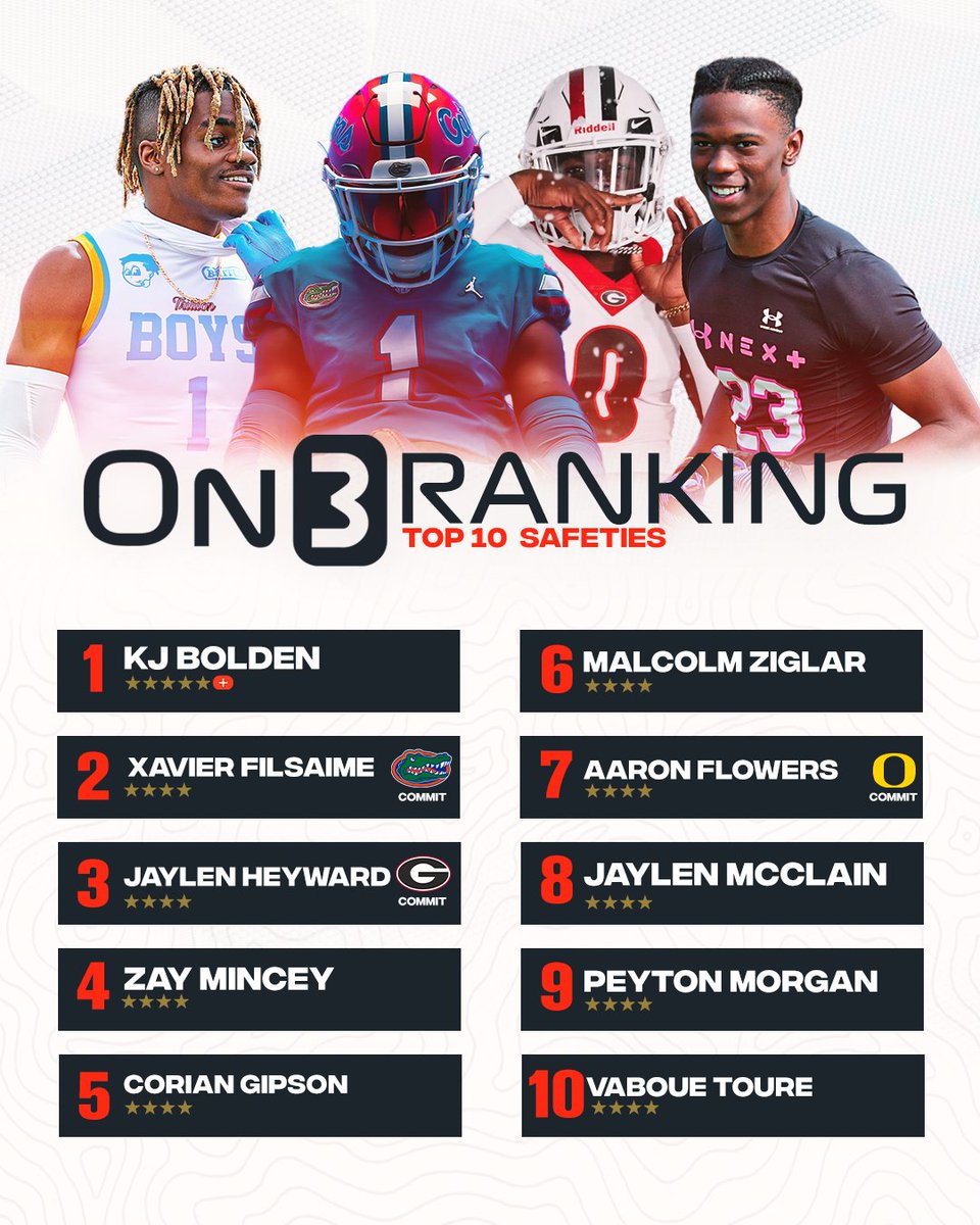 Top 10 safeties in the updated On300 rankings ⭐️ on3.com/db/rankings/pl…
