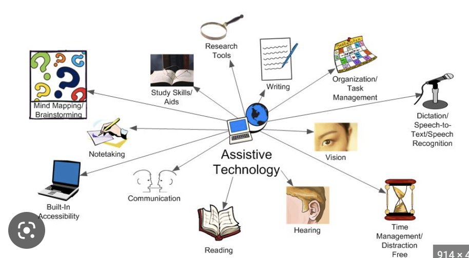 GinaZarantonel1's tweet photo. This week we got to learn about Assistive Technology. We even got to see different kinds in person. It offeres many different ways to benefit students. Assistive technology benefits students in many ways to succeed in learning. #AT #UDCDS #EDUC387010 #EDUC387710 https://t.co/p6BEGENnAY