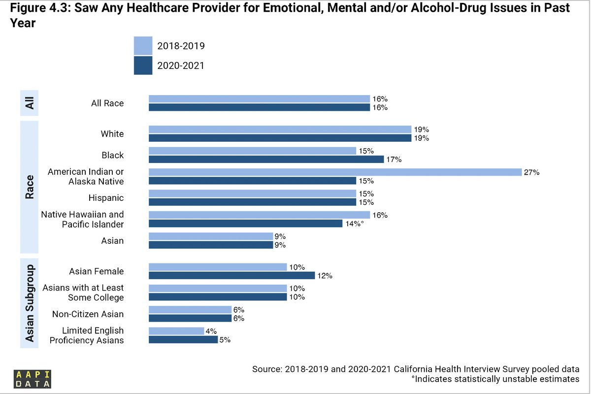 AAPIData's tweet image. CHIS surveys: 16%-14% of NHPI &amp;amp; 9% AsAm reported they saw any healthcare provider for emotional, mental and/or alcohol-drug issues in past year, with only 4%-5% of LEP AsAm. Compared to 19% of white and 16% for all races. #DataEquity #NoStigma #mentalhealth