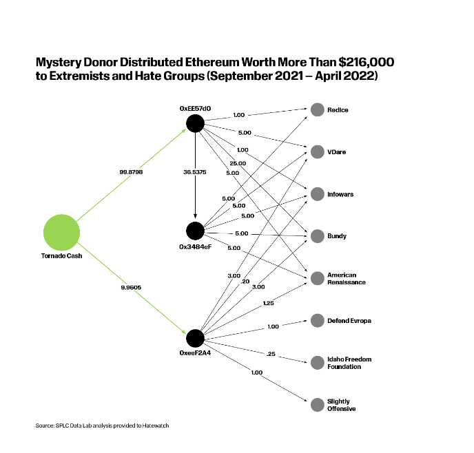 Someone moved a significant amount of Ethereum to Ammon Bundy and white nationalist groups like VDARE and AmRen.

They used "Torando Cash," a crypto mixer.

<a href="/MeganSquire0/">Megan Squire</a> and <a href="/jason_a_w/">jason wilson</a> with the scoop:
splcenter.org/hatewatch/2023…