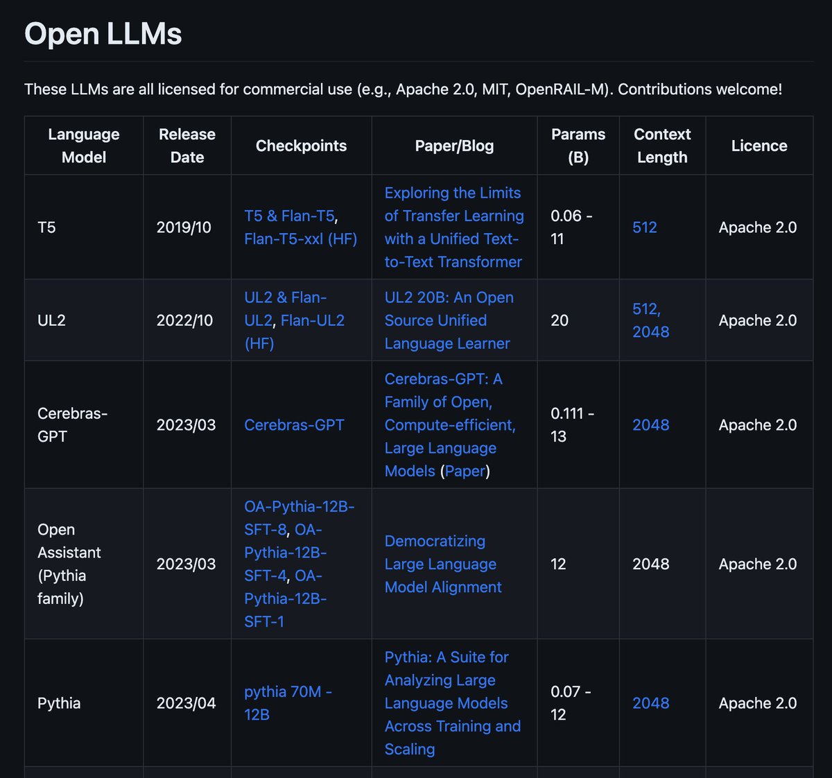 _filipemesquita's tweet image. Lista de LLMs (competidores do GPT) que são open-source e podem ser usadas comercialmente na sua empresa/startup.
Link no próximo tweet 👇