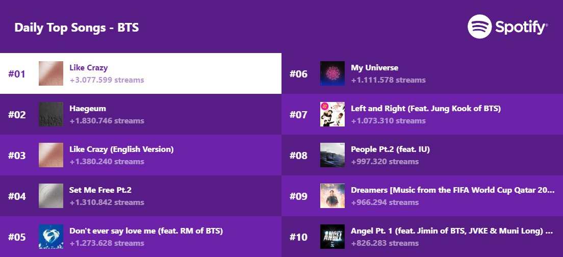 Bts Charts Dailyвѓ On Twitter рџ Spotify Counter г ў Daily Top Song 09 05